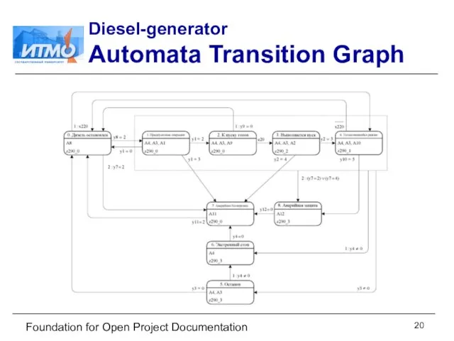Foundation for Open Project Documentation Diesel-generator Automata Transition Graph