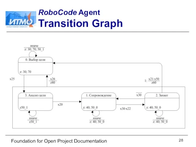 Foundation for Open Project Documentation RoboCode Agent Transition Graph