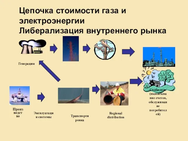 Генерация Транспортировка Regional distribution Снабжение (выписывание счетов, обслуживание потребителей) Эксплуатация системы Цепочка