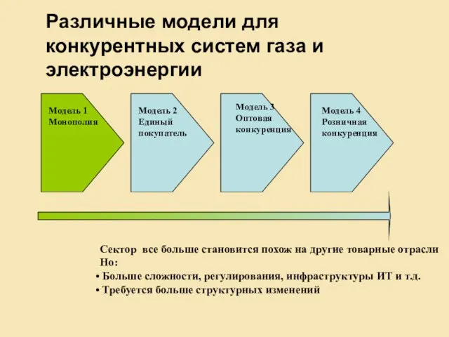 Модель 1 Монополия Модель 2 Единый покупатель Модель 3 Оптовая конкуренция Модель