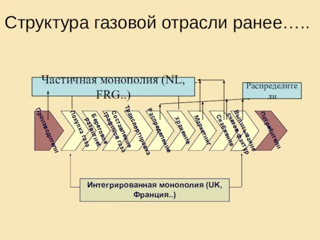 Структура газовой отрасли ранее….. Частичная монополия (NL, FRG..) Распределители