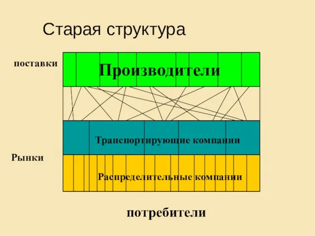 Производители Транспортирующие компании Распределительные компании потребители Рынки поставки Старая структура