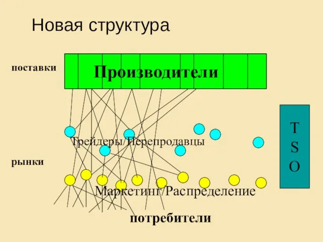 Производители потребители рынки поставки T S O Трейдеры/Перепродавцы Маркетинг/Распределение Новая структура