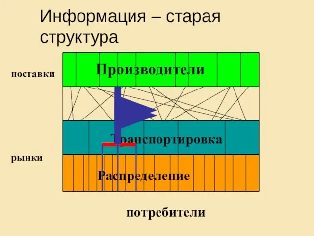 Производители Транспортировка Распределение потребители рынки поставки Информация – старая структура