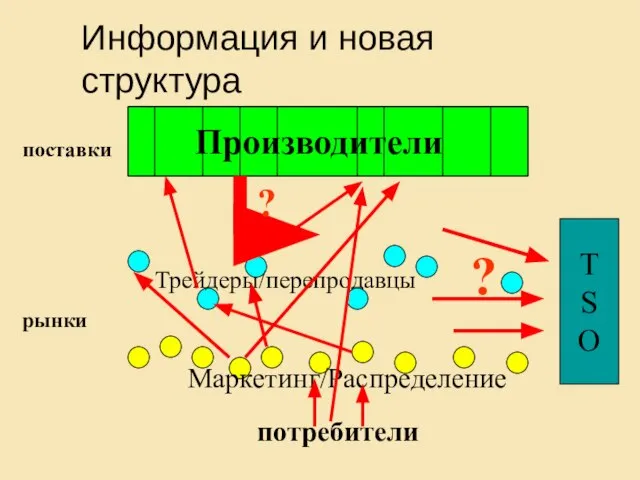 Производители потребители рынки поставки T S O Трейдеры/перепродавцы Маркетинг/Распределение ? Информация и новая структура