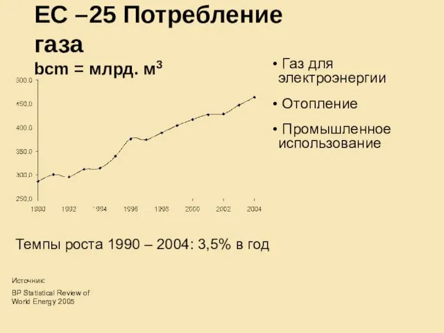 ЕС –25 Потребление газа bcm = млрд. м3 Темпы роста 1990 –