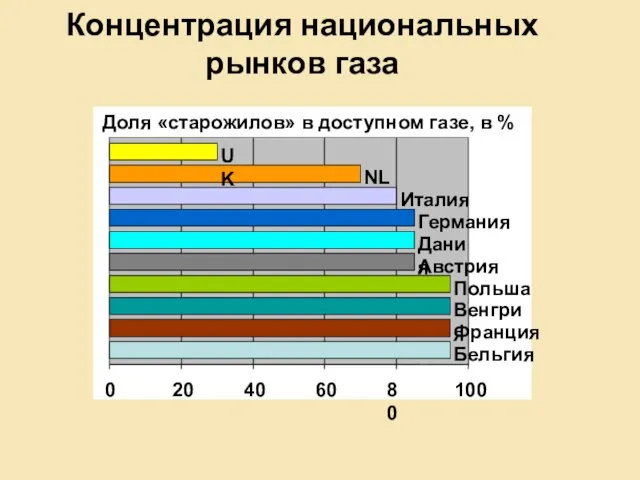 Концентрация национальных рынков газа