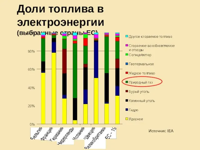 Доли топлива в электроэнергии (выбранные страны ЕС) Источник: IEA