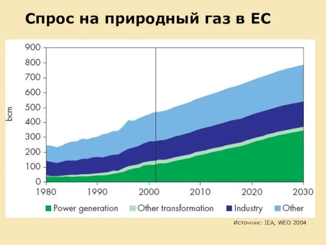 Спрос на природный газ в ЕС Источник: IEA, WEO 2004