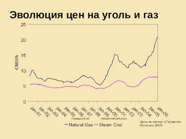 Эволюция цен на уголь и газ Цены на импорт в Германии; Источник: