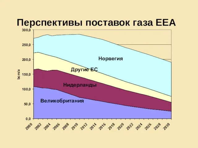 Перспективы поставок газа EEA