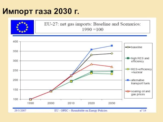 Импорт газа 2030 г.