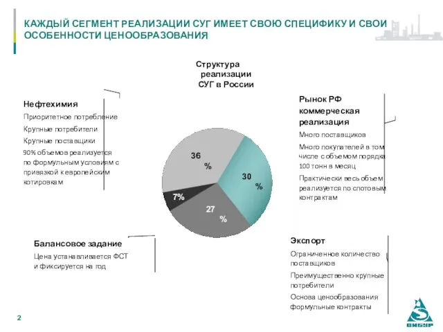 КАЖДЫЙ СЕГМЕНТ РЕАЛИЗАЦИИ СУГ ИМЕЕТ СВОЮ СПЕЦИФИКУ И СВОИ ОСОБЕННОСТИ ЦЕНООБРАЗОВАНИЯ 30%