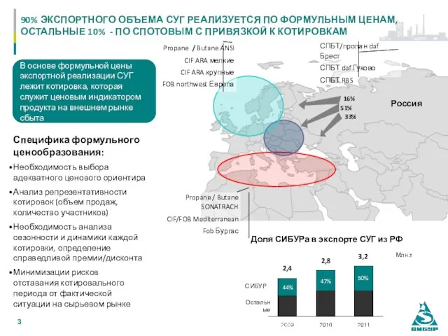 Россия Доля СИБУРа в экспорте СУГ из РФ 16% 51% 33% 90%