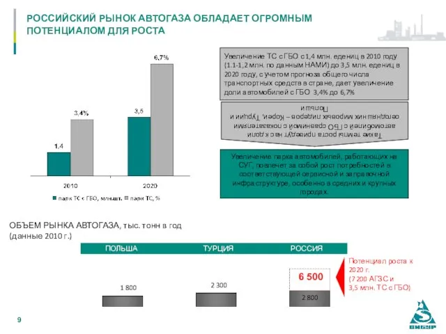 РОССИЙСКИЙ РЫНОК АВТОГАЗА ОБЛАДАЕТ ОГРОМНЫМ ПОТЕНЦИАЛОМ ДЛЯ РОСТА Увеличение ТС с ГБО