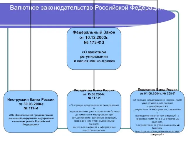 Валютное законодательство Российской Федерации