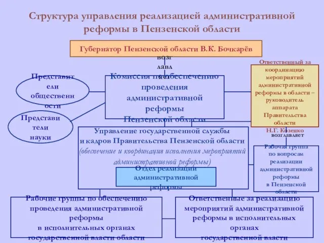 Структура управления реализацией административной реформы в Пензенской области Губернатор Пензенской области В.К.