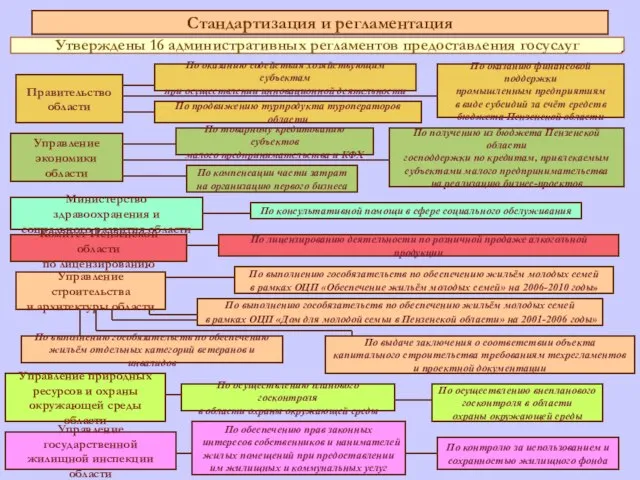 Стандартизация и регламентация Утверждены 16 административных регламентов предоставления госуслуг Правительство области Управление