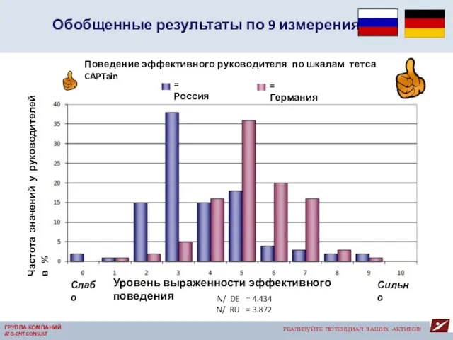 Различия между немецкими и российскими руководителями РЕАЛИЗУЙТЕ ПОТЕНЦИАЛ ВАШИХ АКТИВОВ! ГРУППА КОМПАНИЙ