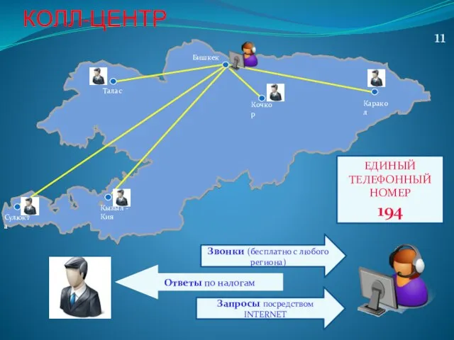 КОЛЛ-ЦЕНТР Звонки (бесплатно с любого региона) Запросы посредством INTERNET ЕДИНЫЙ ТЕЛЕФОННЫЙ НОМЕР