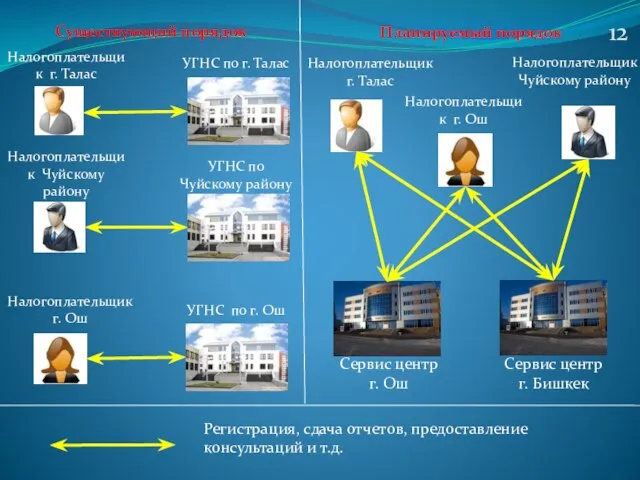 Сервис центр г. Ош Сервис центр г. Бишкек УГНС по г. Талас