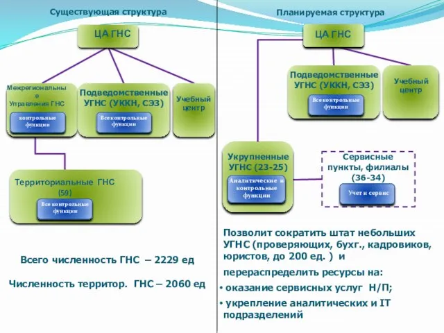 Всего численность ГНС – 2229 ед Численность территор. ГНС – 2060 ед