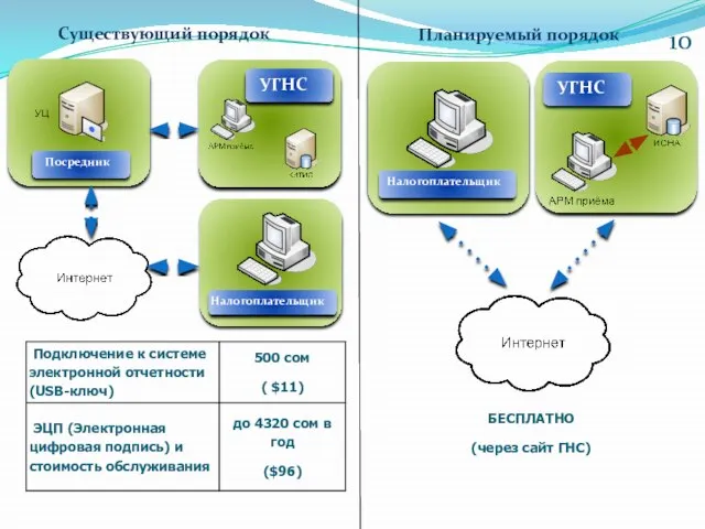 БЕСПЛАТНО (через сайт ГНС) Существующий порядок Планируемый порядок УГНС Налогоплательщик УГНС Посредник Налогоплательщик