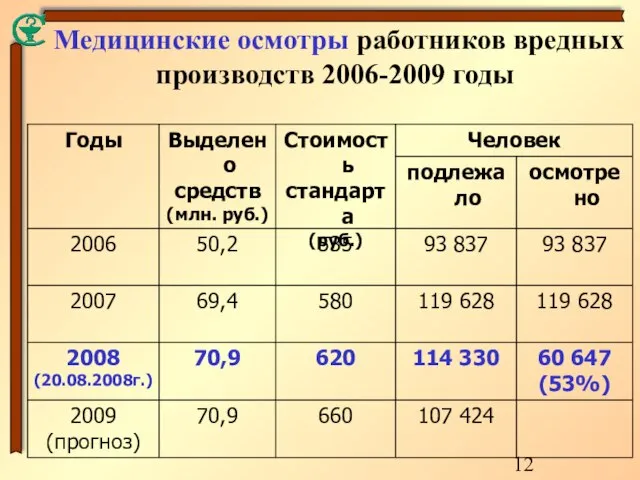 Медицинские осмотры работников вредных производств 2006-2009 годы
