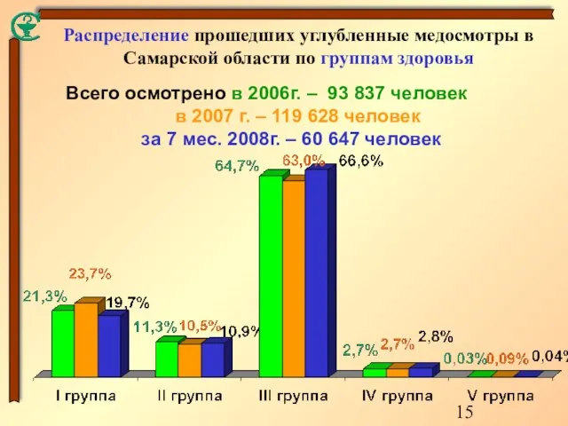 Распределение прошедших углубленные медосмотры в Самарской области по группам здоровья Всего осмотрено