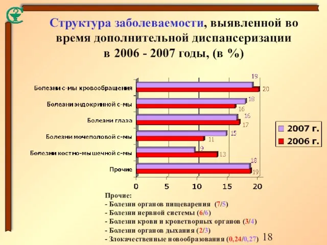 Структура заболеваемости, выявленной во время дополнительной диспансеризации в 2006 - 2007 годы,