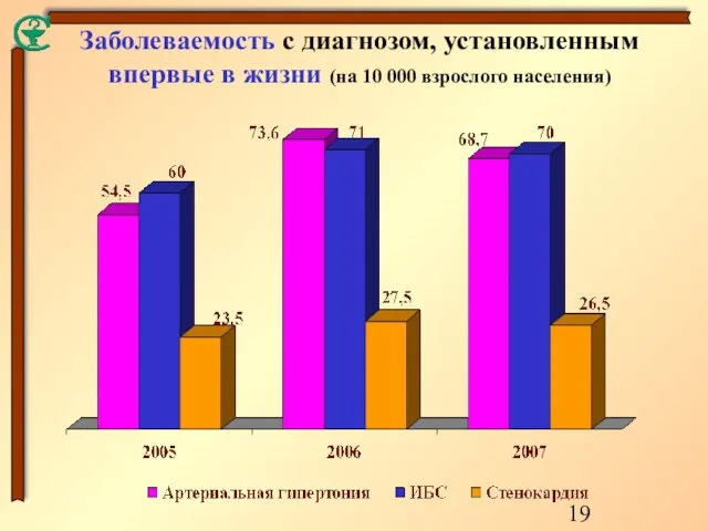 Заболеваемость с диагнозом, установленным впервые в жизни (на 10 000 взрослого населения)