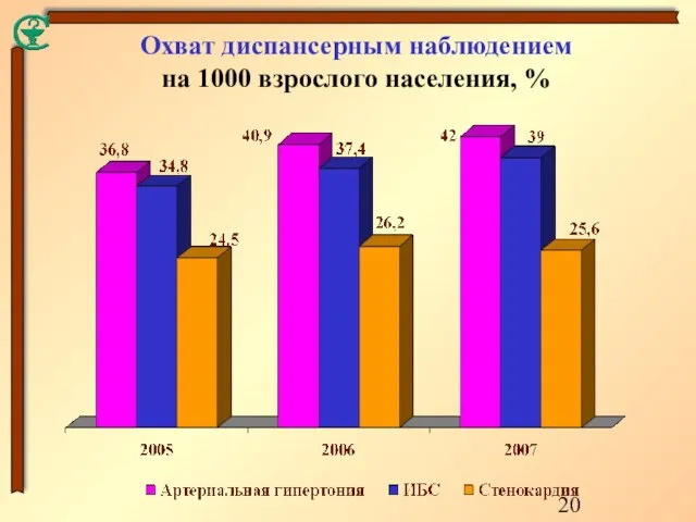 Охват диспансерным наблюдением на 1000 взрослого населения, %