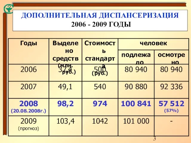 ДОПОЛНИТЕЛЬНАЯ ДИСПАНСЕРИЗАЦИЯ 2006 - 2009 ГОДЫ