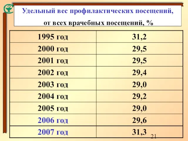 Удельный вес профилактических посещений, от всех врачебных посещений, %