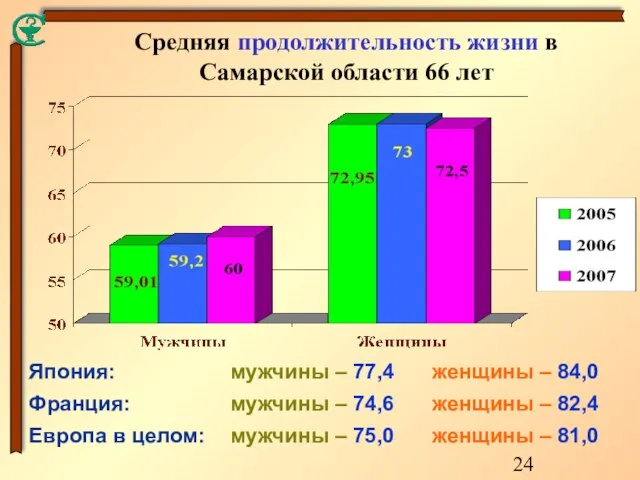 Средняя продолжительность жизни в Самарской области 66 лет