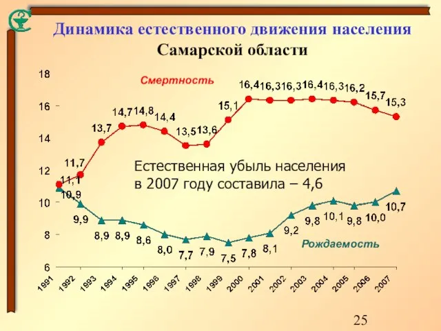 Естественная убыль населения в 2007 году составила – 4,6 Смертность Рождаемость Динамика