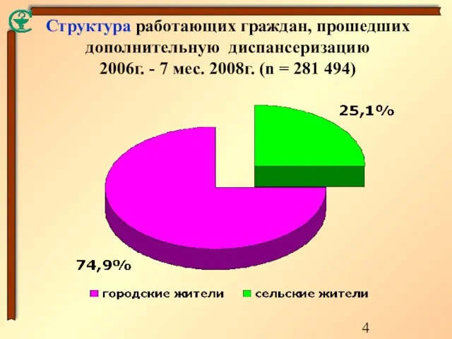 Структура работающих граждан, прошедших дополнительную диспансеризацию 2006г. - 7 мес. 2008г. (n = 281 494)