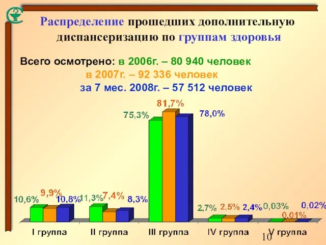 Распределение прошедших дополнительную диспансеризацию по группам здоровья Всего осмотрено: в 2006г. –