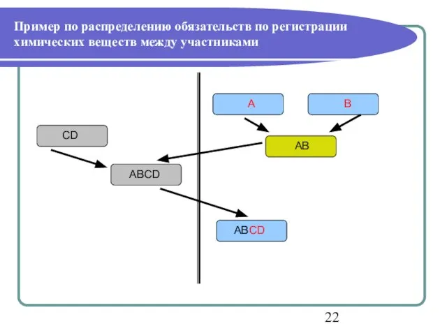 Пример по распределению обязательств по регистрации химических веществ между участниками А В АВ CD ABCD ABCD