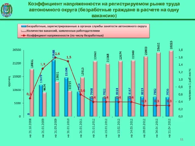 Коэффициент напряженности на регистрируемом рынке труда автономного округа (безработные граждане в расчете на одну вакансию)