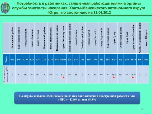 Потребность в работниках, заявленная работодателями в органы службы занятости населения Ханты-Мансийского автономного