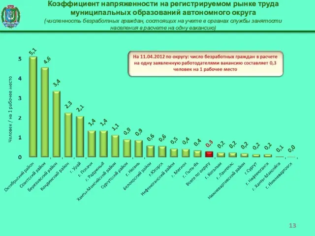 Коэффициент напряженности на регистрируемом рынке труда муниципальных образований автономного округа (численность безработных