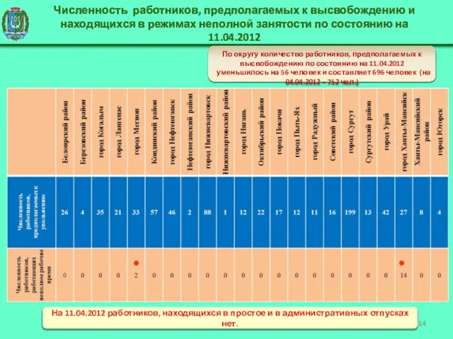 Численность работников, предполагаемых к высвобождению и находящихся в режимах неполной занятости по