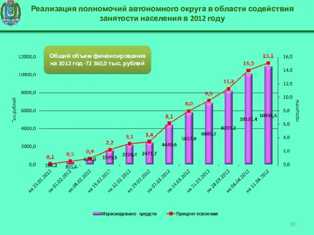 Реализация полномочий автономного округа в области содействия занятости населения в 2012 году