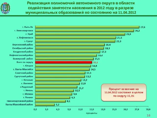 Реализация полномочий автономного округа в области содействия занятости населения в 2012 году