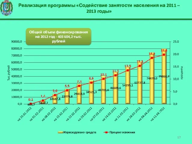 Реализация программы «Содействие занятости населения на 2011 – 2013 годы» Общий объем