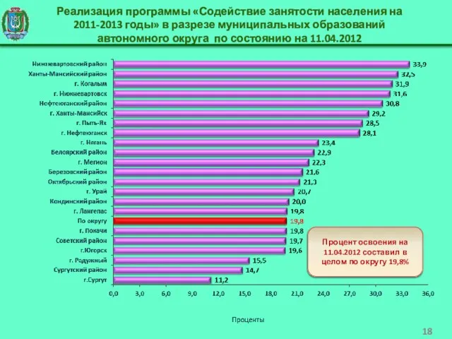 Реализация программы «Содействие занятости населения на 2011-2013 годы» в разрезе муниципальных образований