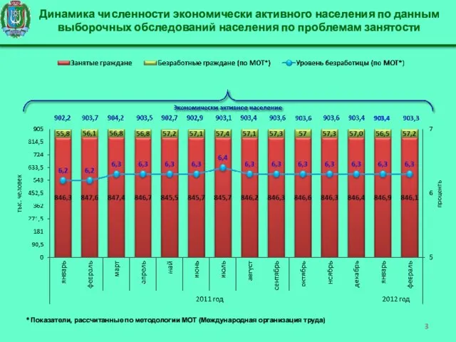 Динамика численности экономически активного населения по данным выборочных обследований населения по проблемам