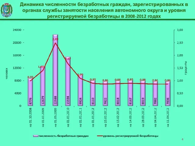 Динамика численности безработных граждан, зарегистрированных в органах службы занятости населения автономного округа