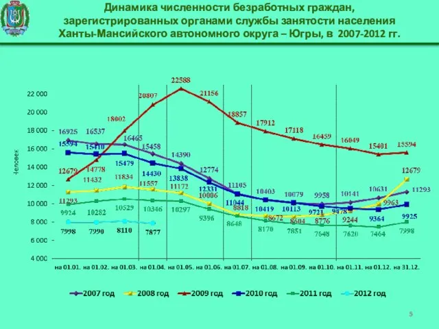 Динамика численности безработных граждан, зарегистрированных органами службы занятости населения Ханты-Мансийского автономного округа